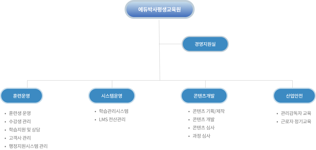 조직도